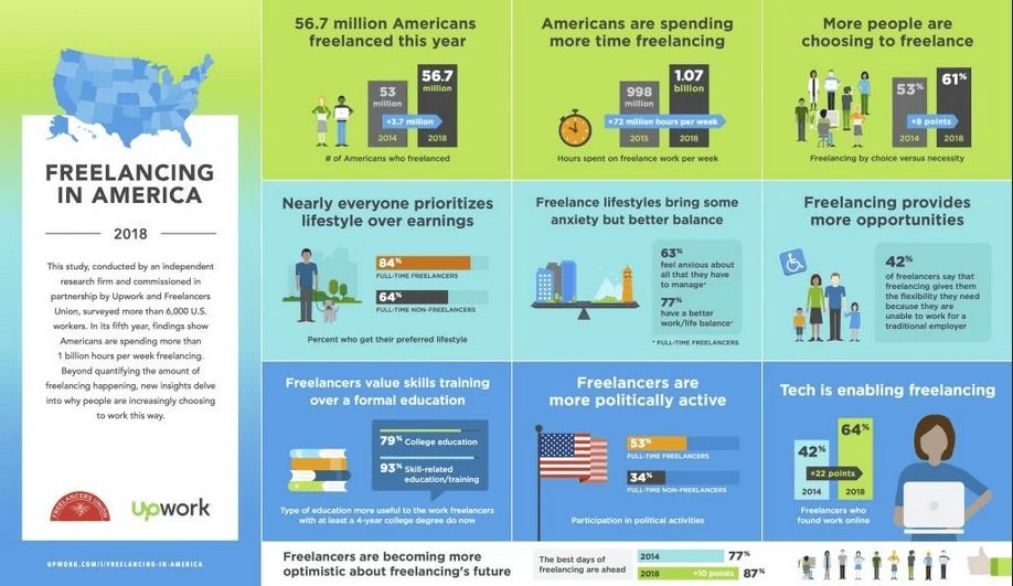 Setting money boundaries is essential in fundraising, freelancing and freelance fundraising! This image is an infographic summarizing findings from a freelancing survey done in the US last year by Upwork.