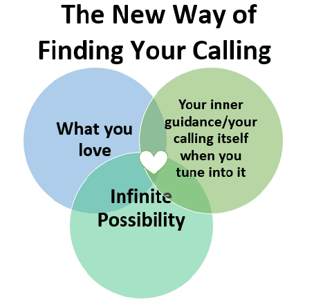 a three-part Venn diagram showing how to find your calling at the intersection of what you love, your inner guidance/your calling itself when you tune into it, and infinite possibility